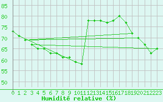 Courbe de l'humidit relative pour Mouilleron-le-Captif (85)