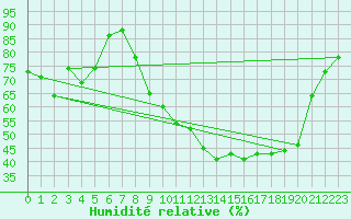 Courbe de l'humidit relative pour Villefontaine (38)