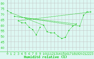 Courbe de l'humidit relative pour Dunkerque (59)