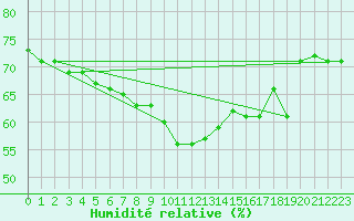 Courbe de l'humidit relative pour Nice (06)