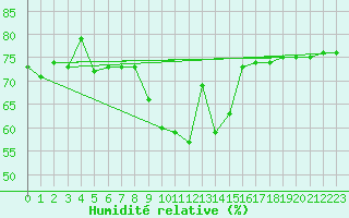 Courbe de l'humidit relative pour Meiringen