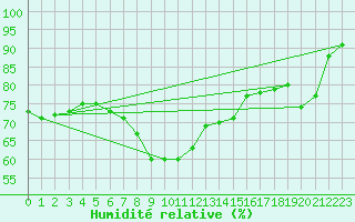 Courbe de l'humidit relative pour Cap Gris-Nez (62)