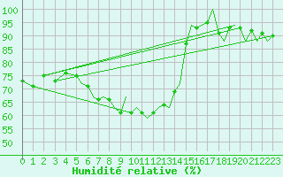 Courbe de l'humidit relative pour Bournemouth (UK)