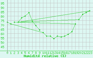 Courbe de l'humidit relative pour Hoek Van Holland