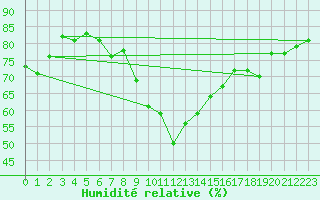 Courbe de l'humidit relative pour Gotska Sandoen