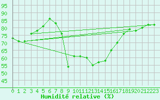Courbe de l'humidit relative pour Palma De Mallorca