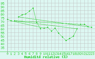 Courbe de l'humidit relative pour Saint-Saturnin-Ls-Avignon (84)