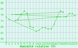 Courbe de l'humidit relative pour Saint Michael Im Lungau