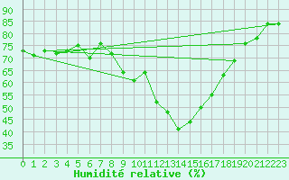 Courbe de l'humidit relative pour Naluns / Schlivera