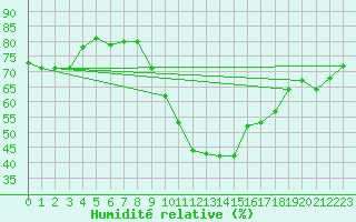 Courbe de l'humidit relative pour Fiscaglia Migliarino (It)