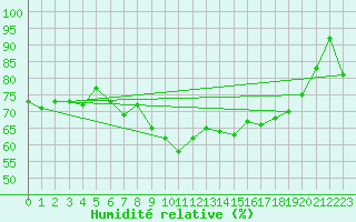 Courbe de l'humidit relative pour Cardinham