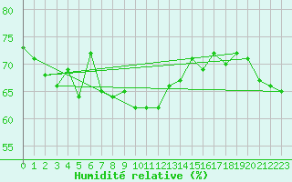 Courbe de l'humidit relative pour Delsbo
