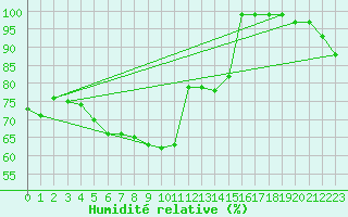 Courbe de l'humidit relative pour Moleson (Sw)