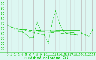 Courbe de l'humidit relative pour Bad Salzuflen
