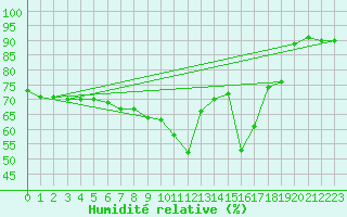 Courbe de l'humidit relative pour Kise Pa Hedmark