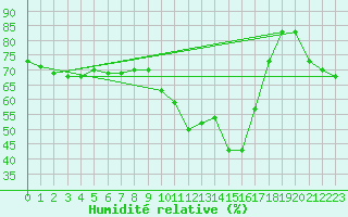 Courbe de l'humidit relative pour Bziers-Centre (34)