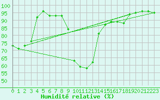 Courbe de l'humidit relative pour Oberhaching-Laufzorn