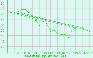Courbe de l'humidit relative pour Kahler Asten