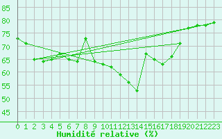 Courbe de l'humidit relative pour Valencia
