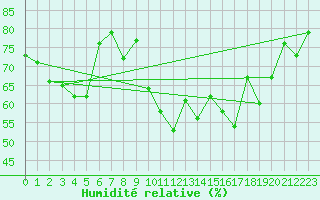 Courbe de l'humidit relative pour Diepenbeek (Be)