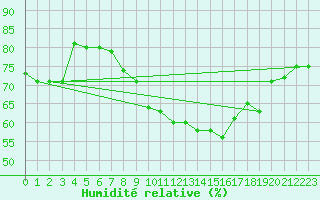 Courbe de l'humidit relative pour Cap Pertusato (2A)