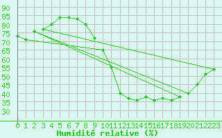 Courbe de l'humidit relative pour Carcassonne (11)
