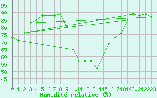 Courbe de l'humidit relative pour Perpignan (66)