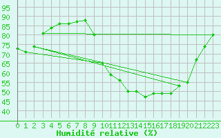 Courbe de l'humidit relative pour Beerse (Be)