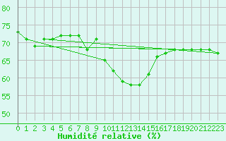 Courbe de l'humidit relative pour Sniezka