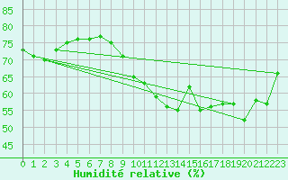 Courbe de l'humidit relative pour Deauville (14)