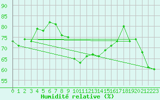 Courbe de l'humidit relative pour Magilligan