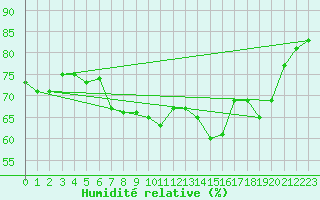 Courbe de l'humidit relative pour Olpenitz