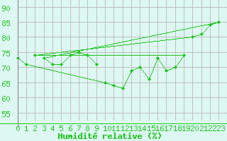 Courbe de l'humidit relative pour Mondovi