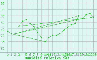 Courbe de l'humidit relative pour Gibraltar (UK)
