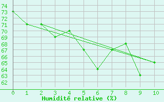 Courbe de l'humidit relative pour Leuchtturm Alte Weser