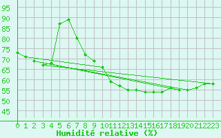 Courbe de l'humidit relative pour Zamosc