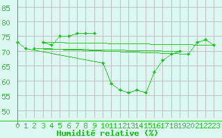 Courbe de l'humidit relative pour Grasque (13)