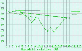 Courbe de l'humidit relative pour Ischgl / Idalpe