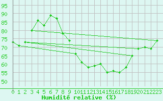 Courbe de l'humidit relative pour Portglenone