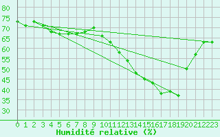 Courbe de l'humidit relative pour Brigueuil (16)