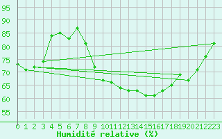 Courbe de l'humidit relative pour Coningsby Royal Air Force Base