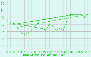 Courbe de l'humidit relative pour Lungo