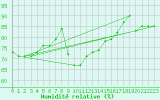 Courbe de l'humidit relative pour Vieste