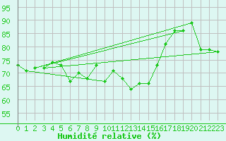 Courbe de l'humidit relative pour Lisca