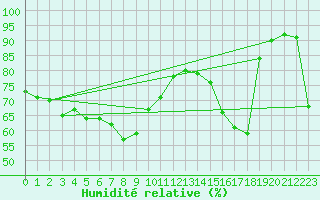 Courbe de l'humidit relative pour Nevers (58)