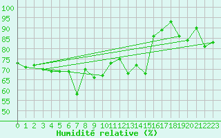Courbe de l'humidit relative pour Grand Saint Bernard (Sw)