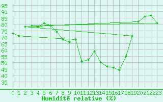 Courbe de l'humidit relative pour Arkona