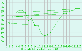 Courbe de l'humidit relative pour Kocaeli