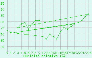 Courbe de l'humidit relative pour Jaunay-Clan / Futuroscope (86)