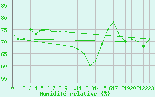 Courbe de l'humidit relative pour Dunkerque (59)